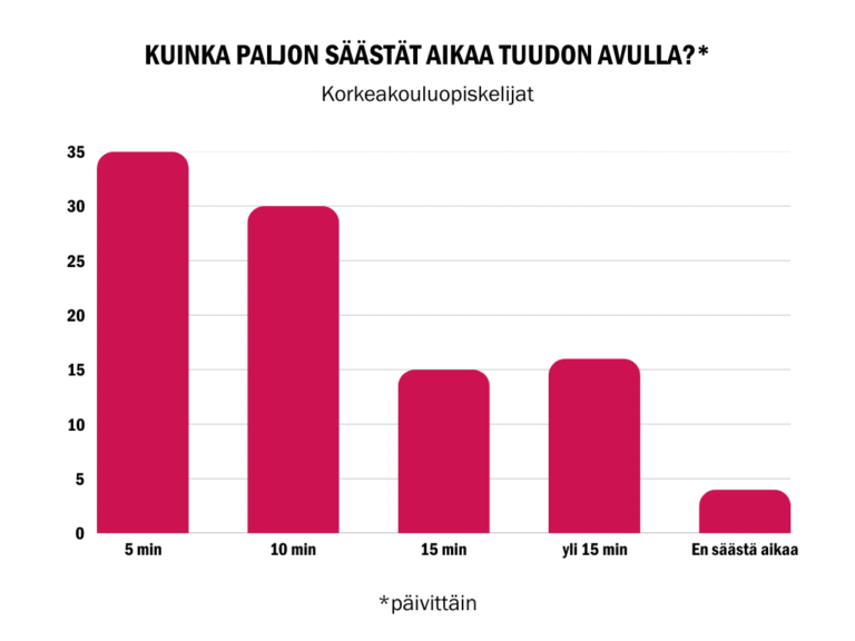 Kärppien maskotti opiskelijapelissä. Opiskelija näyttämässä Tuudo-sovellusta.