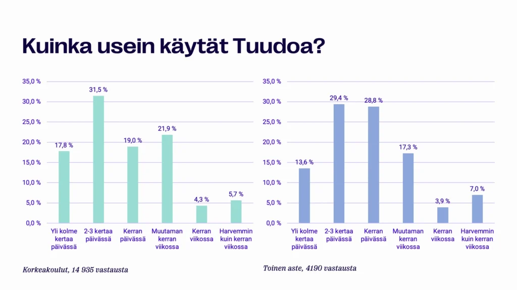 Tuudon käyttäjäkysely 2026 graafi: Kuinka usein käytät Tuudoa?