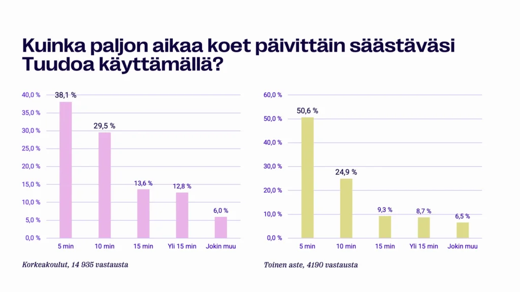 Tuudon käyttäjäkysely 2026 - ajansäästö