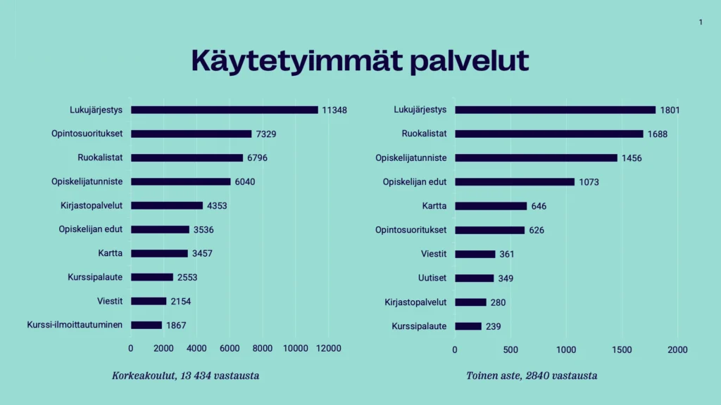 Tuudon käyttäjäkysely 2026 - Käytetyimmät palvelut